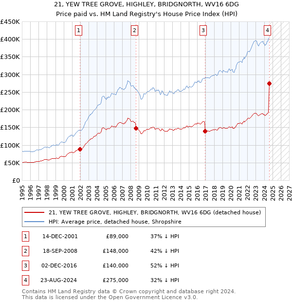 21, YEW TREE GROVE, HIGHLEY, BRIDGNORTH, WV16 6DG: Price paid vs HM Land Registry's House Price Index