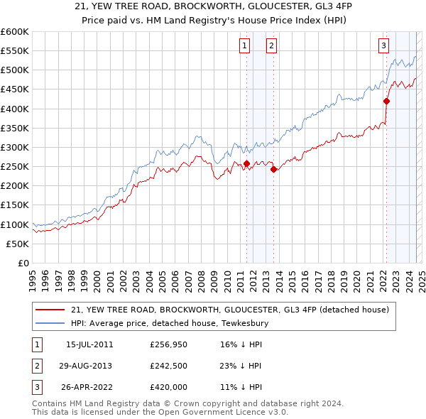 21, YEW TREE ROAD, BROCKWORTH, GLOUCESTER, GL3 4FP: Price paid vs HM Land Registry's House Price Index