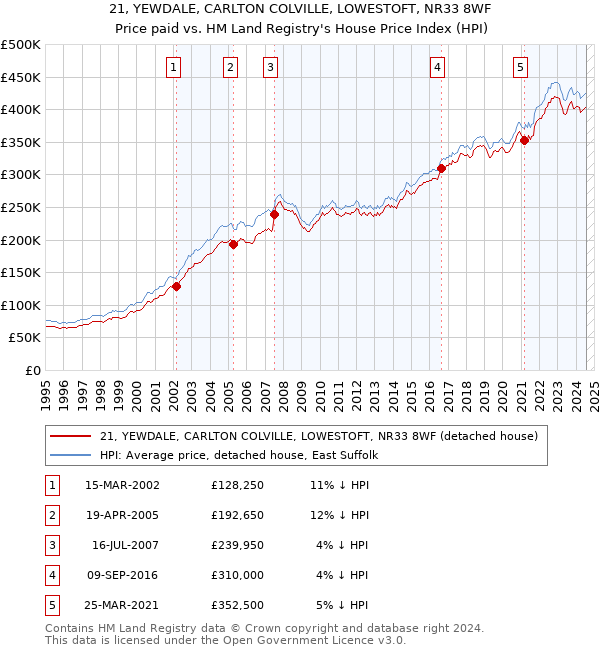 21, YEWDALE, CARLTON COLVILLE, LOWESTOFT, NR33 8WF: Price paid vs HM Land Registry's House Price Index