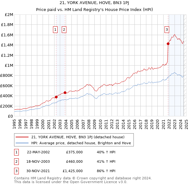 21, YORK AVENUE, HOVE, BN3 1PJ: Price paid vs HM Land Registry's House Price Index