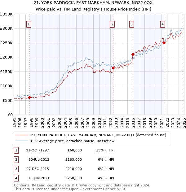 21, YORK PADDOCK, EAST MARKHAM, NEWARK, NG22 0QX: Price paid vs HM Land Registry's House Price Index