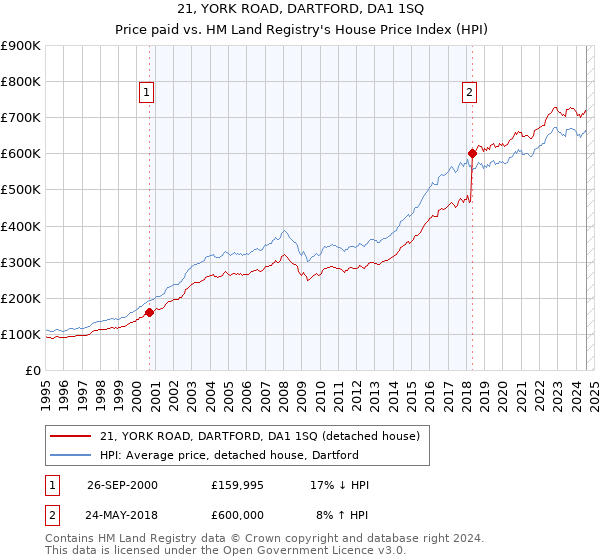 21, YORK ROAD, DARTFORD, DA1 1SQ: Price paid vs HM Land Registry's House Price Index