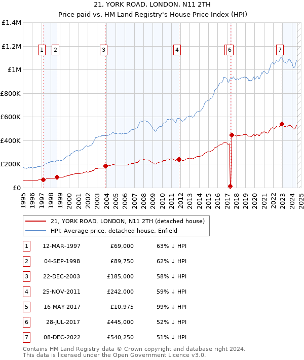 21, YORK ROAD, LONDON, N11 2TH: Price paid vs HM Land Registry's House Price Index