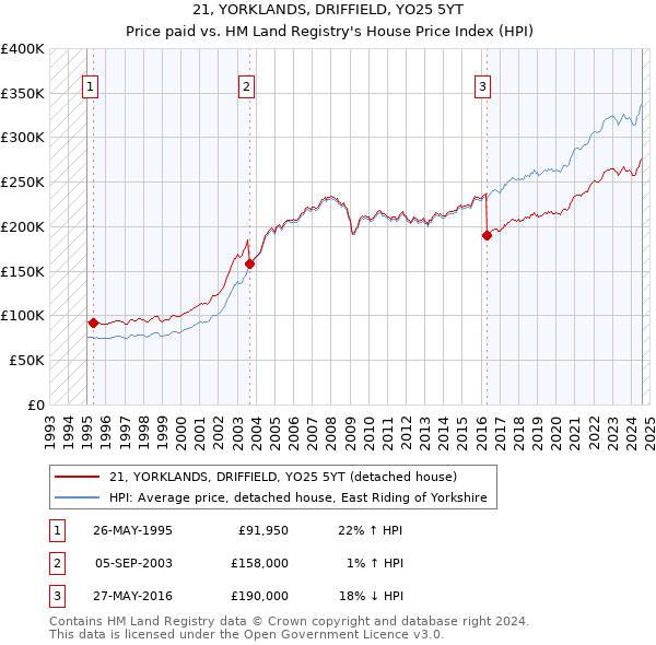 21, YORKLANDS, DRIFFIELD, YO25 5YT: Price paid vs HM Land Registry's House Price Index