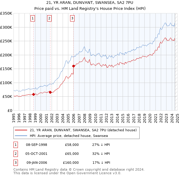 21, YR ARAN, DUNVANT, SWANSEA, SA2 7PU: Price paid vs HM Land Registry's House Price Index