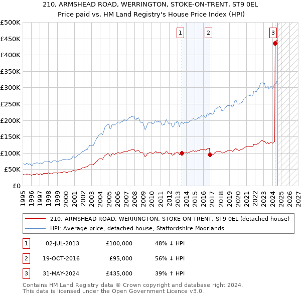 210, ARMSHEAD ROAD, WERRINGTON, STOKE-ON-TRENT, ST9 0EL: Price paid vs HM Land Registry's House Price Index