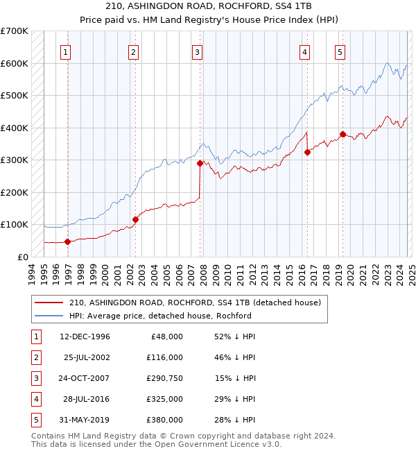 210, ASHINGDON ROAD, ROCHFORD, SS4 1TB: Price paid vs HM Land Registry's House Price Index