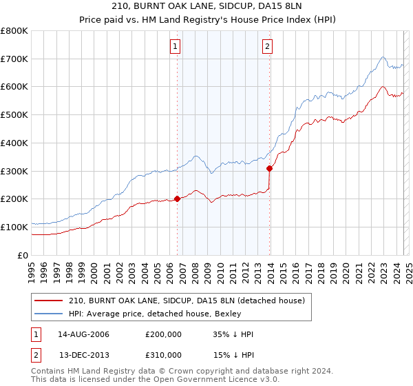 210, BURNT OAK LANE, SIDCUP, DA15 8LN: Price paid vs HM Land Registry's House Price Index