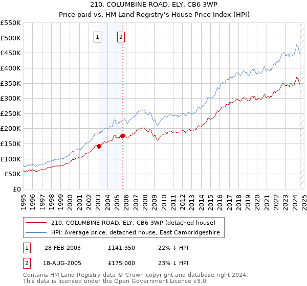 210, COLUMBINE ROAD, ELY, CB6 3WP: Price paid vs HM Land Registry's House Price Index