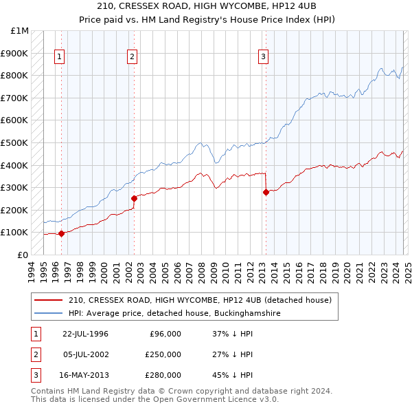 210, CRESSEX ROAD, HIGH WYCOMBE, HP12 4UB: Price paid vs HM Land Registry's House Price Index