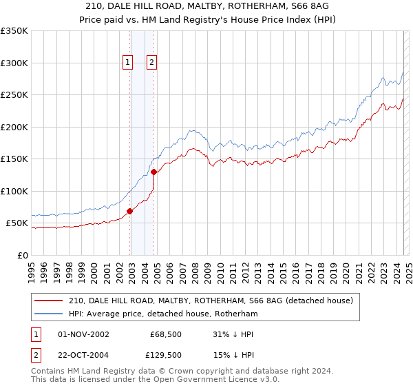 210, DALE HILL ROAD, MALTBY, ROTHERHAM, S66 8AG: Price paid vs HM Land Registry's House Price Index