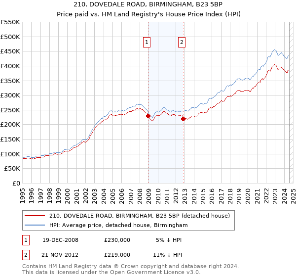 210, DOVEDALE ROAD, BIRMINGHAM, B23 5BP: Price paid vs HM Land Registry's House Price Index