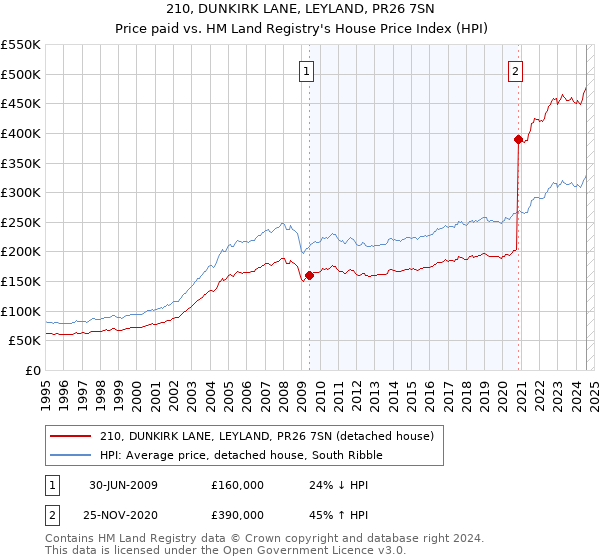 210, DUNKIRK LANE, LEYLAND, PR26 7SN: Price paid vs HM Land Registry's House Price Index