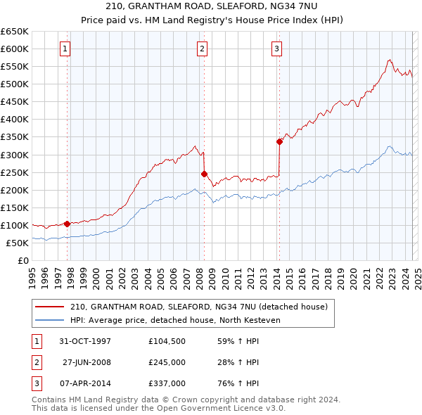 210, GRANTHAM ROAD, SLEAFORD, NG34 7NU: Price paid vs HM Land Registry's House Price Index