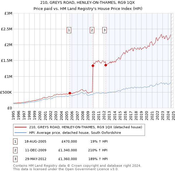 210, GREYS ROAD, HENLEY-ON-THAMES, RG9 1QX: Price paid vs HM Land Registry's House Price Index