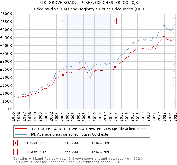 210, GROVE ROAD, TIPTREE, COLCHESTER, CO5 0JB: Price paid vs HM Land Registry's House Price Index