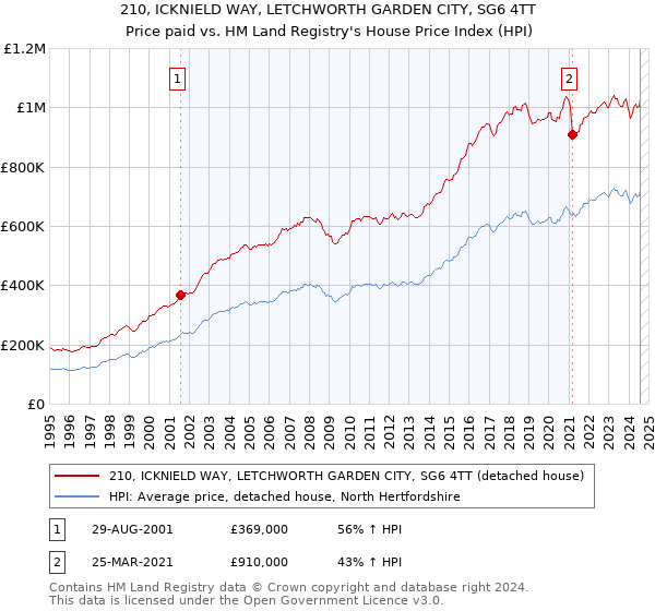 210, ICKNIELD WAY, LETCHWORTH GARDEN CITY, SG6 4TT: Price paid vs HM Land Registry's House Price Index