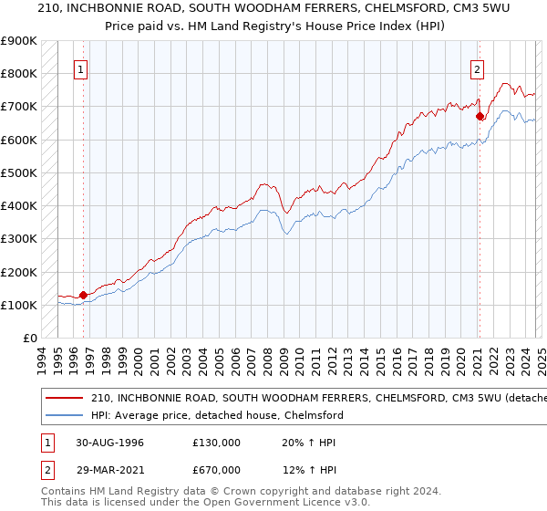 210, INCHBONNIE ROAD, SOUTH WOODHAM FERRERS, CHELMSFORD, CM3 5WU: Price paid vs HM Land Registry's House Price Index