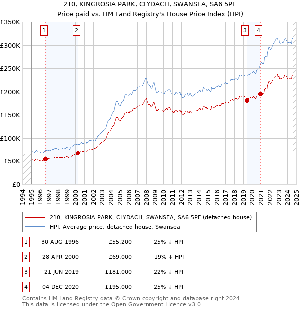 210, KINGROSIA PARK, CLYDACH, SWANSEA, SA6 5PF: Price paid vs HM Land Registry's House Price Index