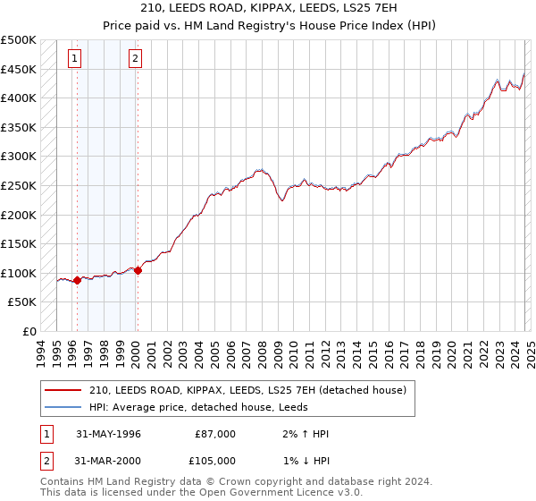 210, LEEDS ROAD, KIPPAX, LEEDS, LS25 7EH: Price paid vs HM Land Registry's House Price Index