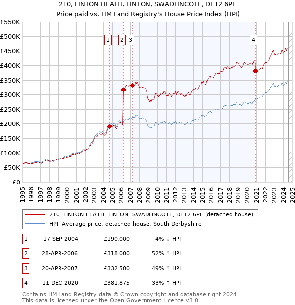 210, LINTON HEATH, LINTON, SWADLINCOTE, DE12 6PE: Price paid vs HM Land Registry's House Price Index