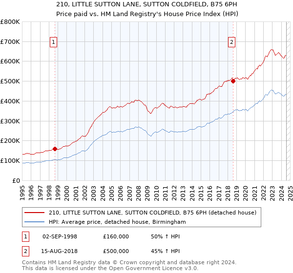 210, LITTLE SUTTON LANE, SUTTON COLDFIELD, B75 6PH: Price paid vs HM Land Registry's House Price Index