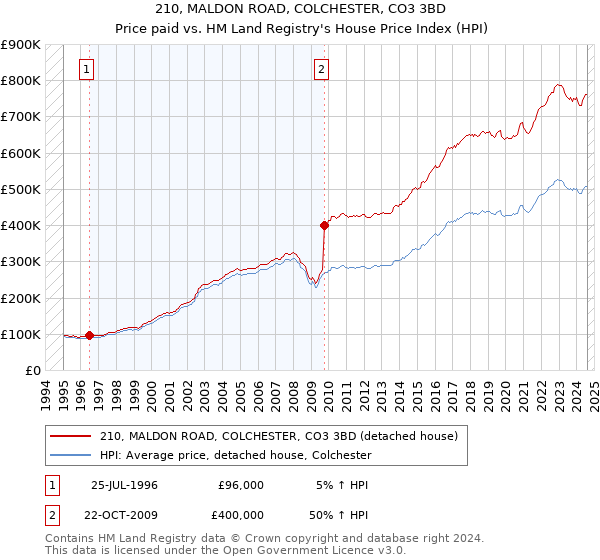 210, MALDON ROAD, COLCHESTER, CO3 3BD: Price paid vs HM Land Registry's House Price Index