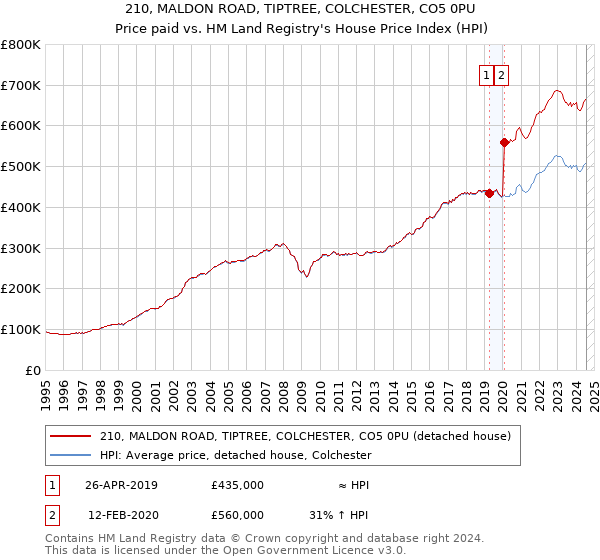 210, MALDON ROAD, TIPTREE, COLCHESTER, CO5 0PU: Price paid vs HM Land Registry's House Price Index