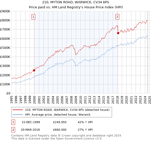 210, MYTON ROAD, WARWICK, CV34 6PS: Price paid vs HM Land Registry's House Price Index