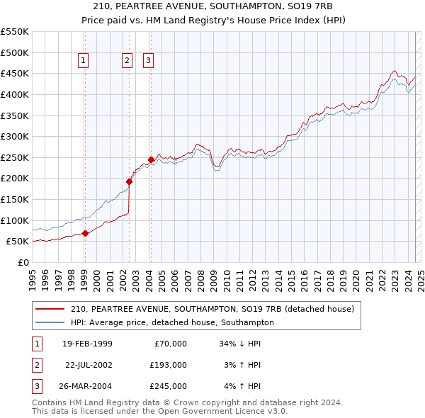 210, PEARTREE AVENUE, SOUTHAMPTON, SO19 7RB: Price paid vs HM Land Registry's House Price Index