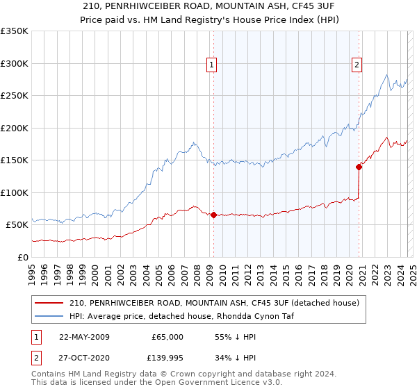 210, PENRHIWCEIBER ROAD, MOUNTAIN ASH, CF45 3UF: Price paid vs HM Land Registry's House Price Index