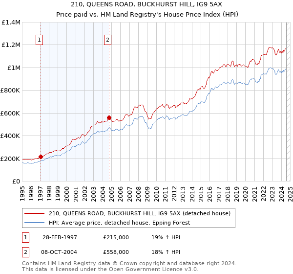 210, QUEENS ROAD, BUCKHURST HILL, IG9 5AX: Price paid vs HM Land Registry's House Price Index