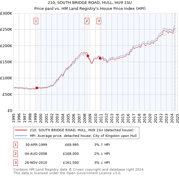 210, SOUTH BRIDGE ROAD, HULL, HU9 1SU: Price paid vs HM Land Registry's House Price Index