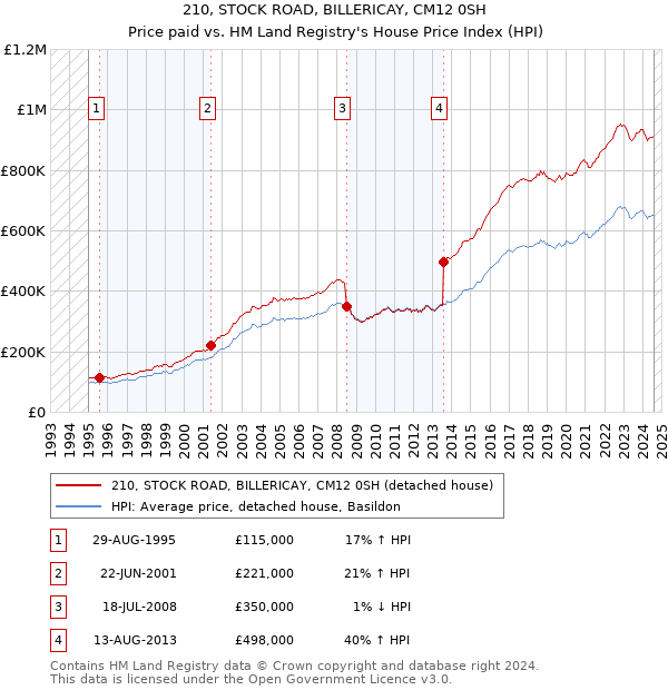 210, STOCK ROAD, BILLERICAY, CM12 0SH: Price paid vs HM Land Registry's House Price Index