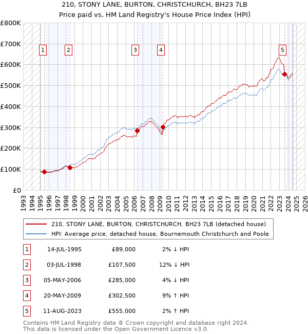 210, STONY LANE, BURTON, CHRISTCHURCH, BH23 7LB: Price paid vs HM Land Registry's House Price Index