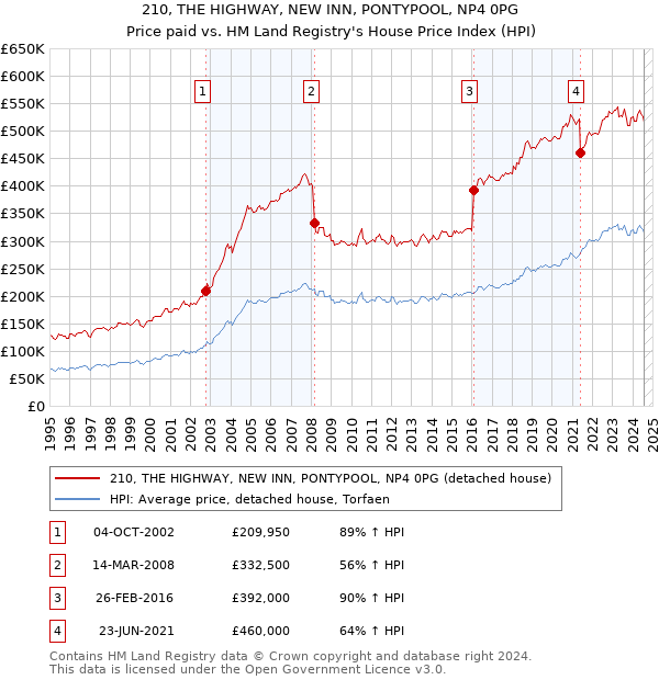 210, THE HIGHWAY, NEW INN, PONTYPOOL, NP4 0PG: Price paid vs HM Land Registry's House Price Index