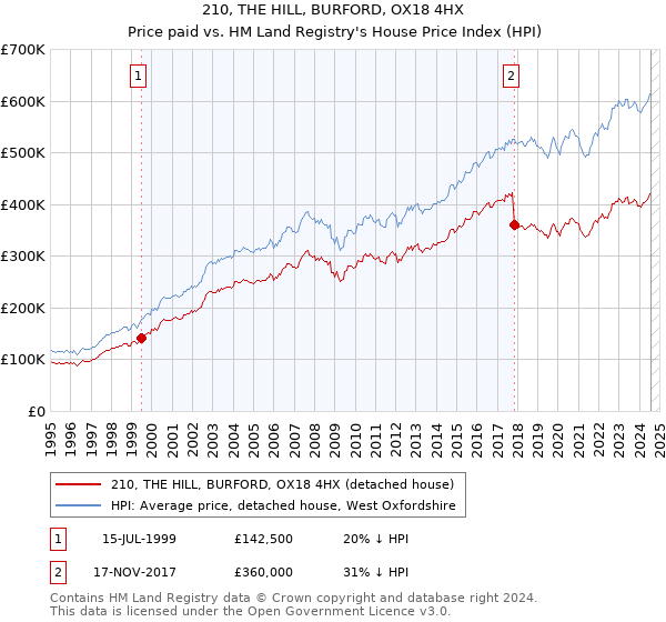 210, THE HILL, BURFORD, OX18 4HX: Price paid vs HM Land Registry's House Price Index