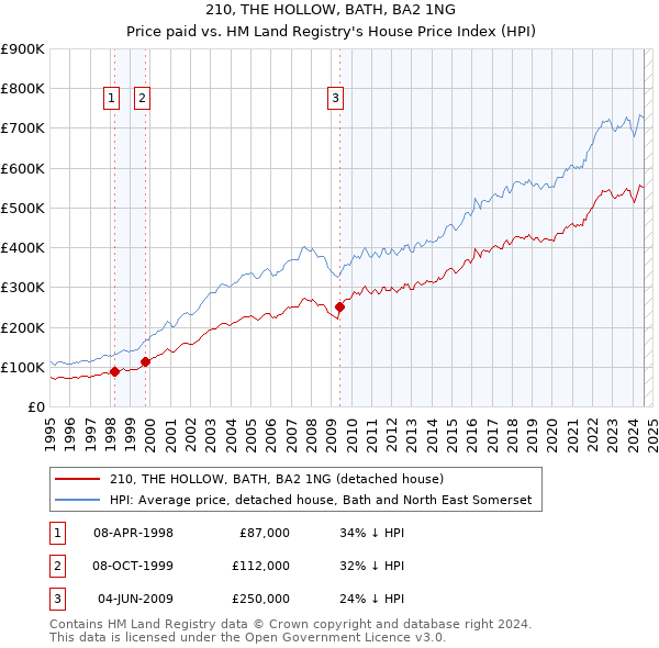 210, THE HOLLOW, BATH, BA2 1NG: Price paid vs HM Land Registry's House Price Index