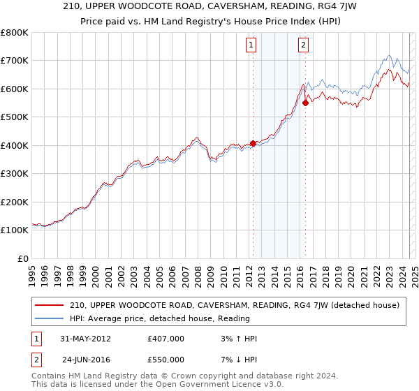 210, UPPER WOODCOTE ROAD, CAVERSHAM, READING, RG4 7JW: Price paid vs HM Land Registry's House Price Index