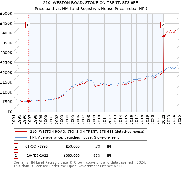 210, WESTON ROAD, STOKE-ON-TRENT, ST3 6EE: Price paid vs HM Land Registry's House Price Index