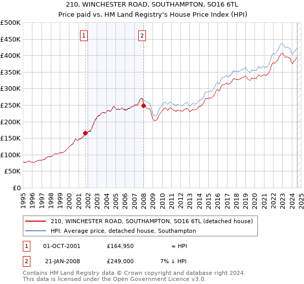 210, WINCHESTER ROAD, SOUTHAMPTON, SO16 6TL: Price paid vs HM Land Registry's House Price Index