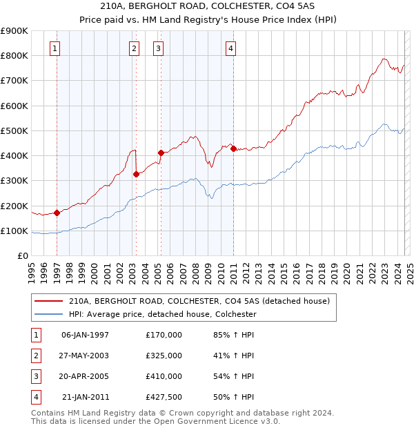 210A, BERGHOLT ROAD, COLCHESTER, CO4 5AS: Price paid vs HM Land Registry's House Price Index