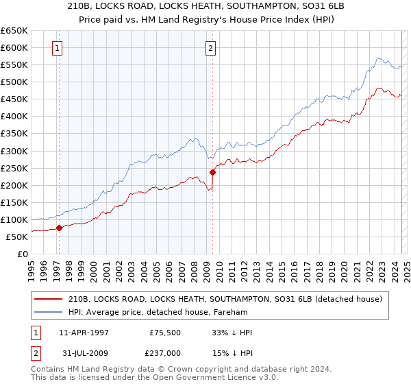 210B, LOCKS ROAD, LOCKS HEATH, SOUTHAMPTON, SO31 6LB: Price paid vs HM Land Registry's House Price Index