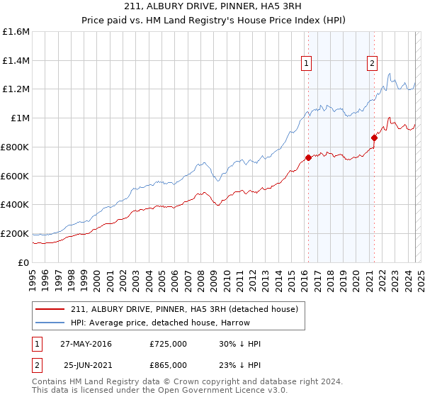 211, ALBURY DRIVE, PINNER, HA5 3RH: Price paid vs HM Land Registry's House Price Index