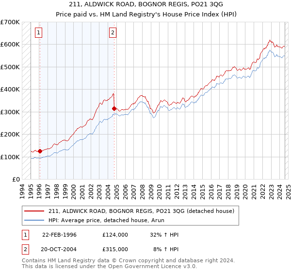 211, ALDWICK ROAD, BOGNOR REGIS, PO21 3QG: Price paid vs HM Land Registry's House Price Index