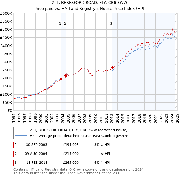 211, BERESFORD ROAD, ELY, CB6 3WW: Price paid vs HM Land Registry's House Price Index