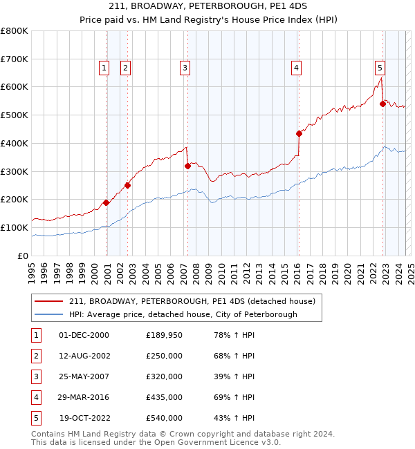 211, BROADWAY, PETERBOROUGH, PE1 4DS: Price paid vs HM Land Registry's House Price Index