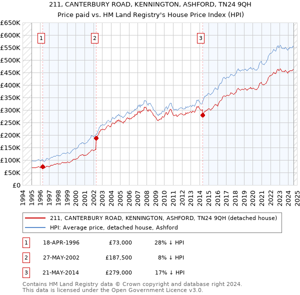 211, CANTERBURY ROAD, KENNINGTON, ASHFORD, TN24 9QH: Price paid vs HM Land Registry's House Price Index