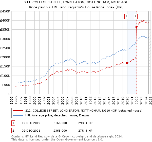 211, COLLEGE STREET, LONG EATON, NOTTINGHAM, NG10 4GF: Price paid vs HM Land Registry's House Price Index