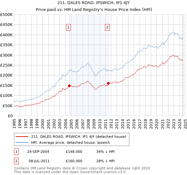 211, DALES ROAD, IPSWICH, IP1 4JY: Price paid vs HM Land Registry's House Price Index